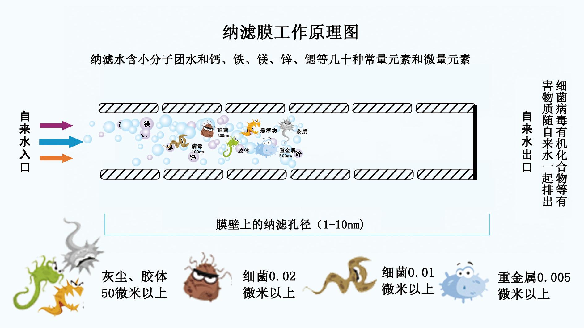 中空纳滤膜滤出安全健康直饮水